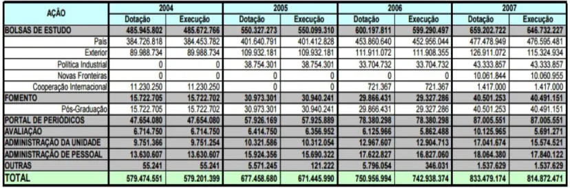 Tabela 9: Capes - Dotação e Execução  2004 a 2007