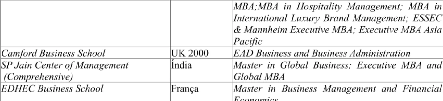 Tabela 7: Campus Multinacionais das Business Schools em Cingapura