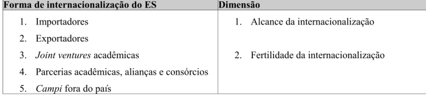 Tabela 8: Formas de Internacionalização do Ensino Superior