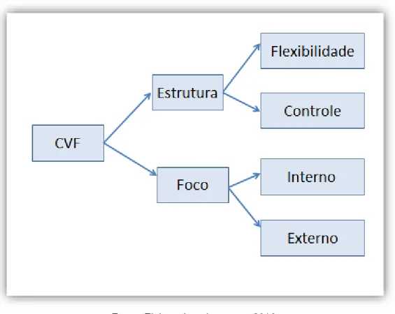 FIGURA 3 - Esquema da estrutura de valores concorrentes 