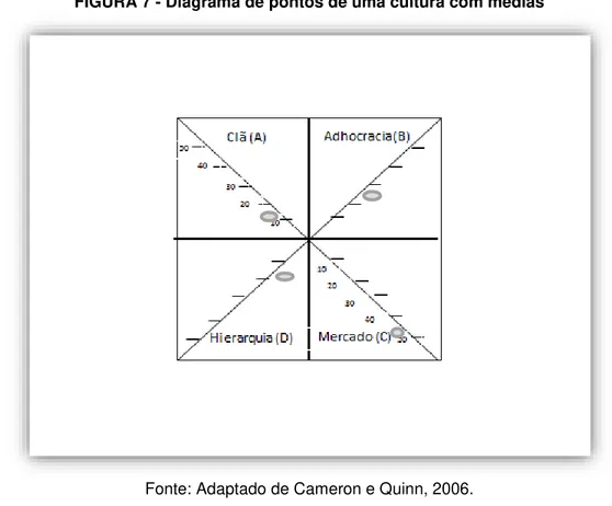 FIGURA 7 - Diagrama de pontos de uma cultura com médias