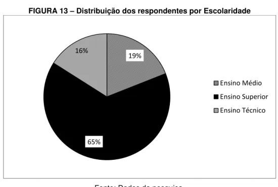FIGURA 13  –  Distribuição dos respondentes por Escolaridade 