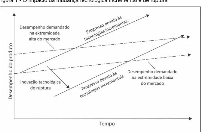 Figura 1 - O impacto da mudança tecnológica incremental e de ruptura 
