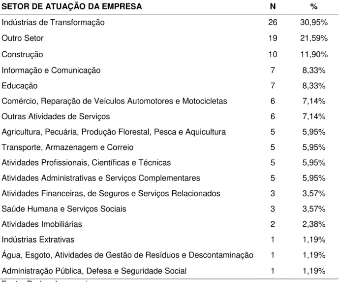 Tabela 3 - Tabela de frequências para o setor de atuação da empresa 