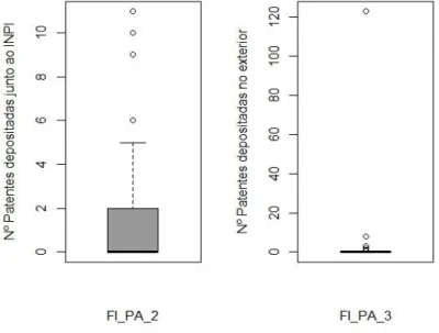Gráfico  3  -  Boxplot  das  variáveis  quantitativas  sobre  o  construto  de  1º  ordem  Patentes 