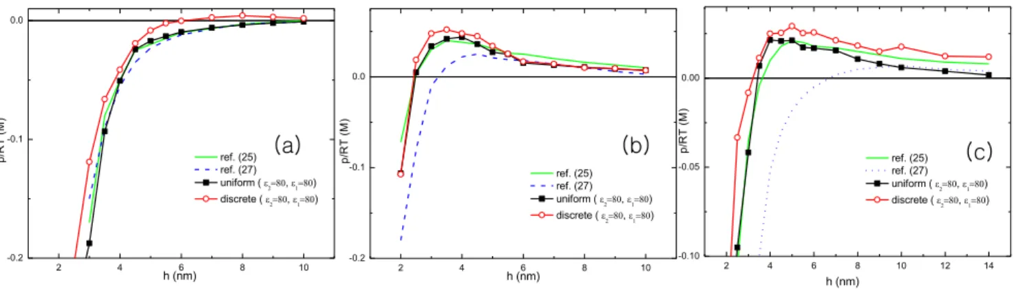 Figure 3. The pressure versus (a) cation size, and (b) depth of surface charge are presented