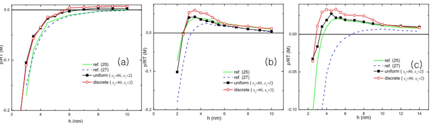 Figure 5. The critical concentrations of ions necessary to induce repulsion are plotted in a log scale