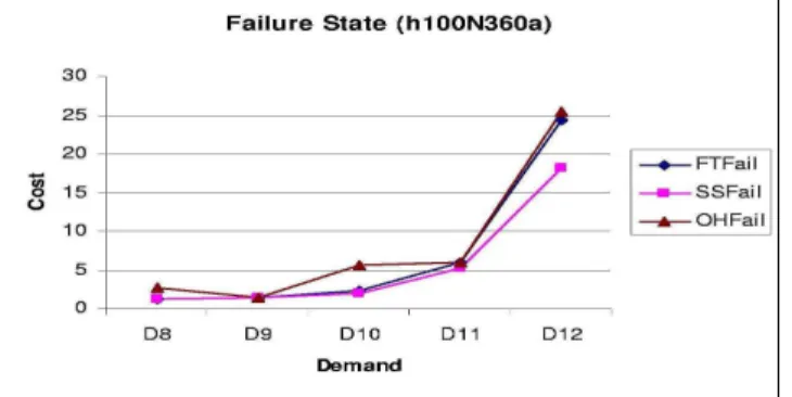 Figure 4: Cost Comparison FT, SS and OH in the Failure state for h100N360a Network. 