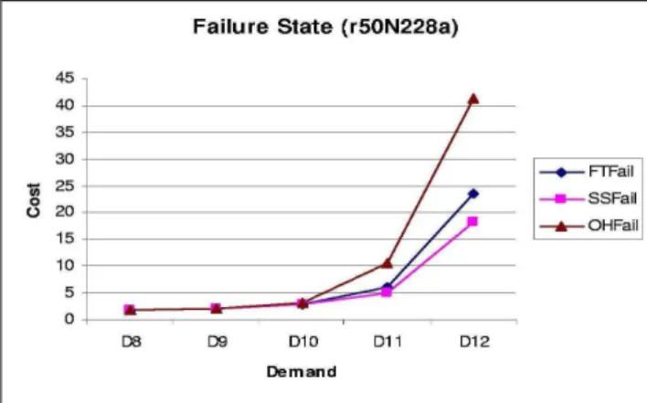 Figure 7 shows the graph with the Cost comparison of all the three heuristics in the Normal state  and in Figure 8 for the Failure State for the r100N503a Network