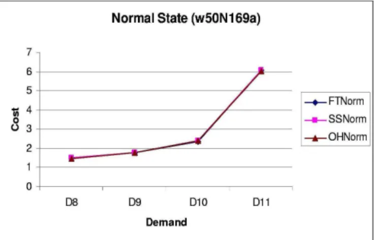 Figure 9: Comparison of FT, SS, and OH in the Normal state for w50N169a Network. 