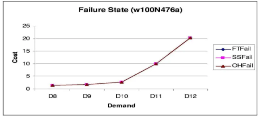 Figure 12: Comparison of FT, SS, and OH in the Failure state for w100N476a Network. 