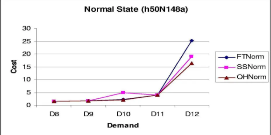 Figure 13: Comparison of FT, SS, and OH in the Normal state for h50N148a Network. 