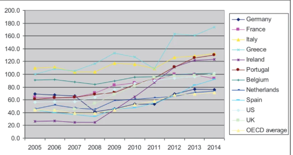 Figure 1: Sovereign Debt to GDP evolution (%, selected developed states)  Source:  Author’s calculations, using data from World Bank, www.tradingeconomics.com   