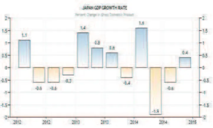 Figure 5: GDP growth rate and export evolution, Japan  Source: Cabinet office, Japan, www.tradingeconomics.com 