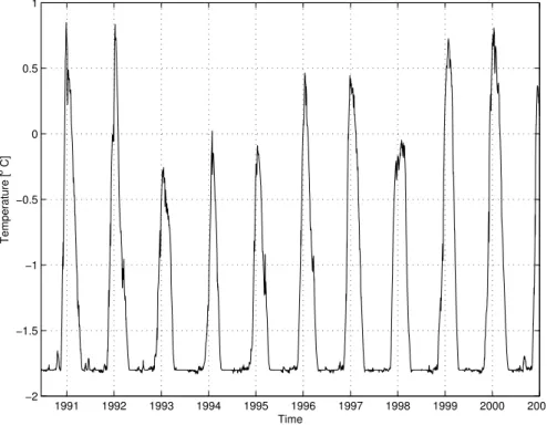 Fig. 3. Time-series of simulated sea surface temperature at station B.