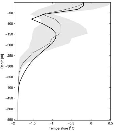 Fig. 4. Simulated (thick line) and observed (dashed line plus standard deviation in gray shading) temperature profile at station B over the period 1995–1998