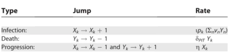 Figure 1 shows a choice of parameters yielding peak viremia in a little more time than a month, and steady state in three months