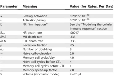 Table 4. Rates in the HIV-Specific, CD8 Cellular-Immune-System Model