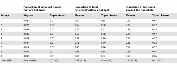 Table 3. Summary results from local hot-spot analyses performed on the household numbers of adult males and female Ae.
