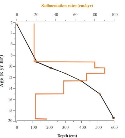 Figure 2. Calibrated age-depth graph for core GeoB 12624-1 (bars indicate the 1σ error range (yr BP)) and sedimentation rate estimates (cm kyr −1 ) (orange line).
