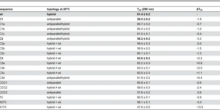 Table 3. RMSd values, calculated on all atoms, of wt and mutated telomeric oligonucleotides obtained after 2 ns molecular dynamics simulations