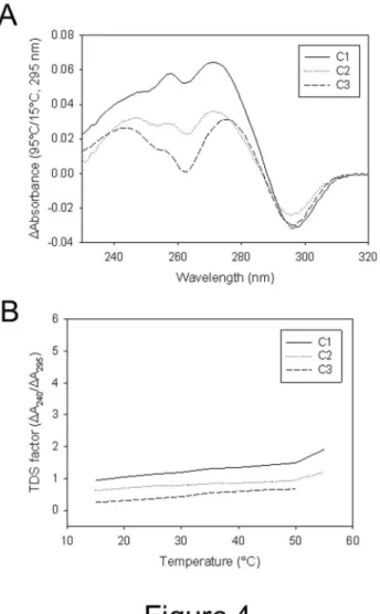 Figure 4.  Thermal difference spectra (TDS) and TDS factor plots of three representative oligonucleotides