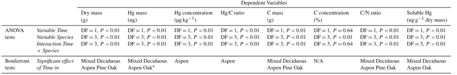 Table 2. Results of statistical Analysis Of Variance (ANOVA) and Bonferroni post-hoc tests to test for effects of incubation time (continuous variable), species (categorical variable), and interactions for the dependent variables: dry mass, Hg mass, Hg con