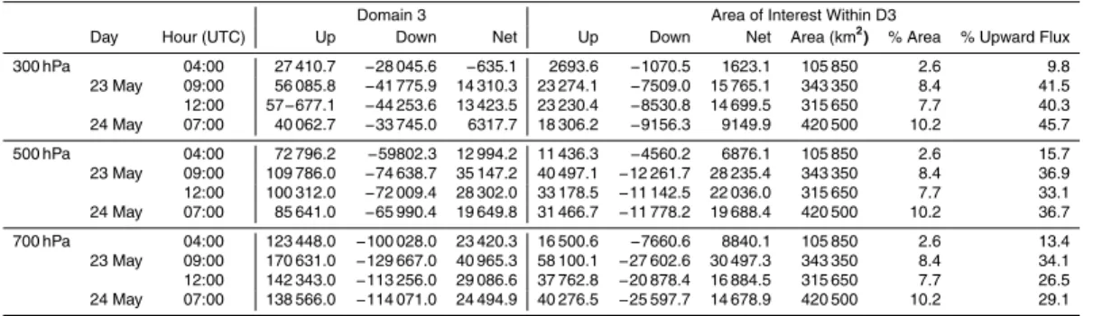 Table 2. CO mass flux calculations (t h −1 ) for the entire D3 region (left columns) and their embedded AOIs (right columns) at selected times