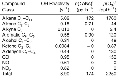 Table 1. Median OH reactivity and associated formation rates at local noon.