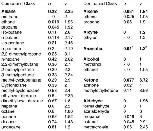 Table 2. Summary of specific organic nitrate and ozone yield calculated at 0 ◦ C.