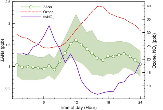 Figure 2. Diurnal variations of ΣANs, ozone and NO 2 . Lines represent median values while the shaded area of ΣANs represents the interquartile (25–75 %) coverage