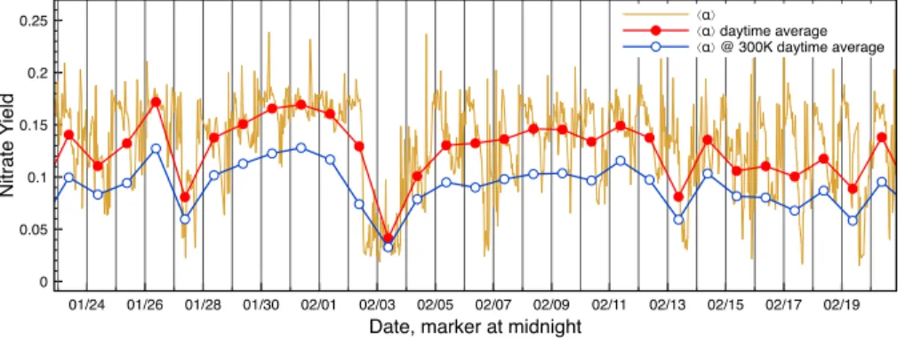 Figure 3. Ensemble-averaged nitrate formation yield (hαi) calculated based on the method in Sect