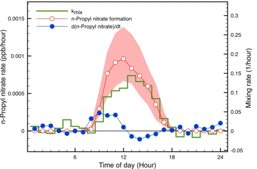 Figure 5. The production rate and concentration change of n-propyl nitrate calculated from field observations