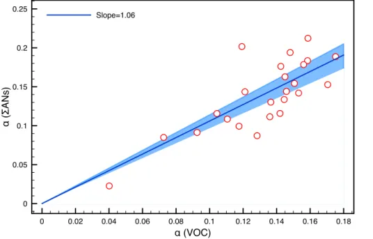 Figure 6. Correlation between daytime averaged α estimated using the VOC-ensemble method (VOC, Sect