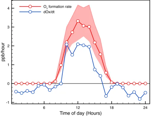 Figure 7. Calculated daytime O 3 formation rate and the rate of change of O x (NO 2 + O 3 ) ob- ob-served
