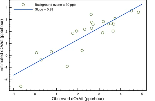 Figure 8. Correlation of the estimated daytime hourly O 3 production rate corrected for dilution loss to what was observed from O 3 and NO 2 data