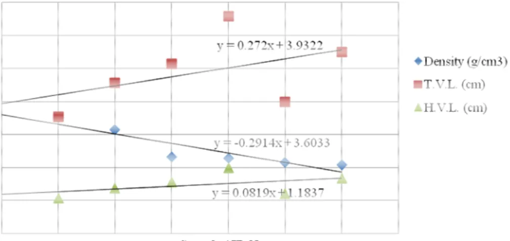 Figure 8. Comparative Plot of T.V.L., H.V.L. and the Density of Ishiagu Galena  Concrete in the Nuclear Method 