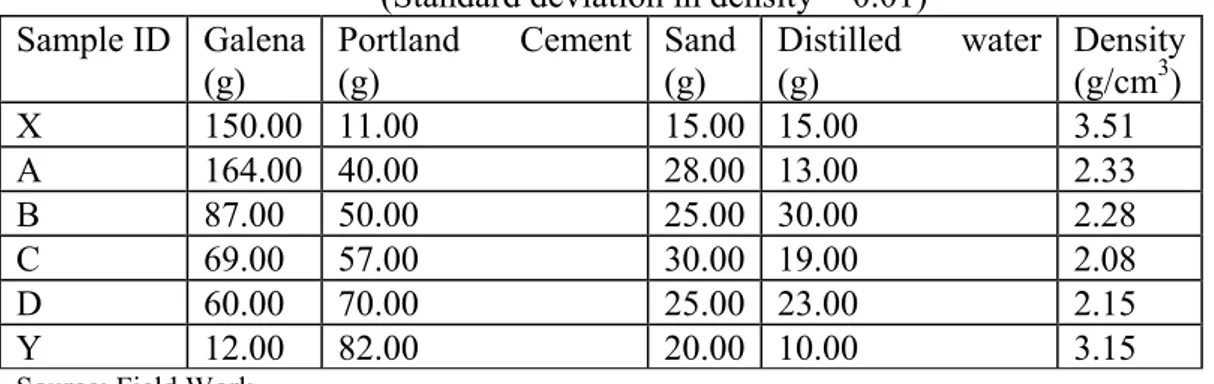 Table 1. Constituents of the Various Sets of the Galena Concretes Samples   (Standard deviation in density = 0.01) 