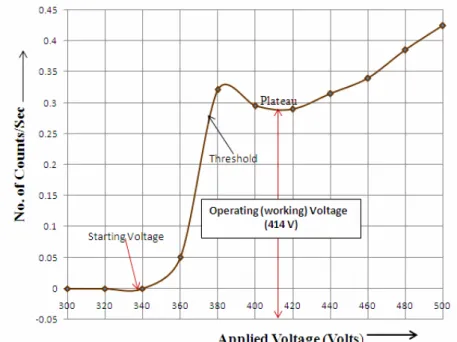 Figure 2. The Characteristics of the Geiger Counter showing its Best Operating Voltage  