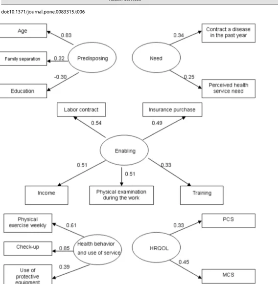 Figure 2. Measurement model of latent constructs (ellipses) and manifest indicator variables (rectangles)