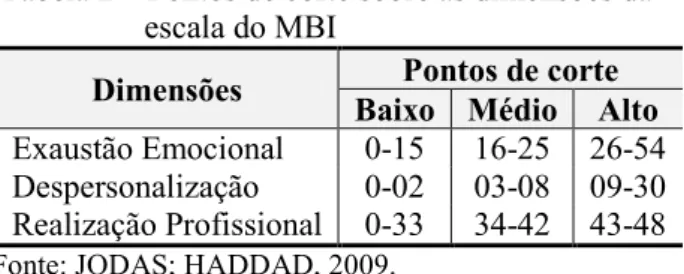 Tabela 2 – Pontos de corte sobre as dimensões da  escala do MBI 