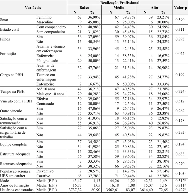 Tabela 11 – Comparação do indicador Realização Profissional categorizado com as variáveis características  da amostra 