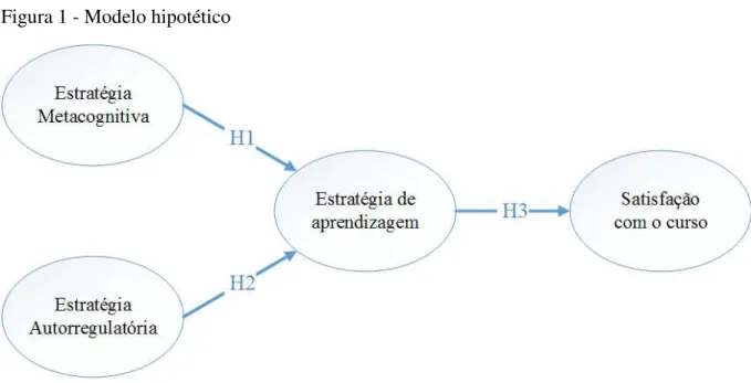 Figura 1 - Modelo hipotético 