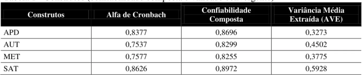 Tabela 1 - Construtos (confiabilidade composta e validade convergente) 
