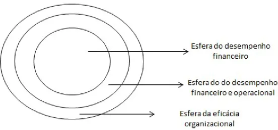 Figura 3-Descrição da esfera do desempenho organizacional  Fonte: Traduzido e adaptado de Venkatraman e Ramanujam (1986) 
