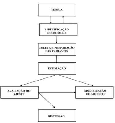 Figura 6-Etapas a serem percorridas para a construção de um modelo de equações estruturais  Fonte: Codes (2005 p