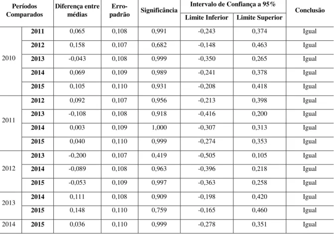 Tabela 1 - Comparação múltipla de Tukey - OROA de 2010 a 2015 