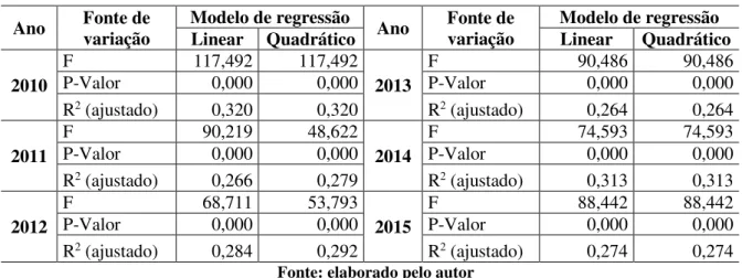 Tabela 3 - Modelos de regressão para o período analisado  Ano  Fonte de 
