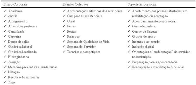 Tabela 1 - Tipos de atividades de QVT (N = 34) nos órgãos públicos federais 