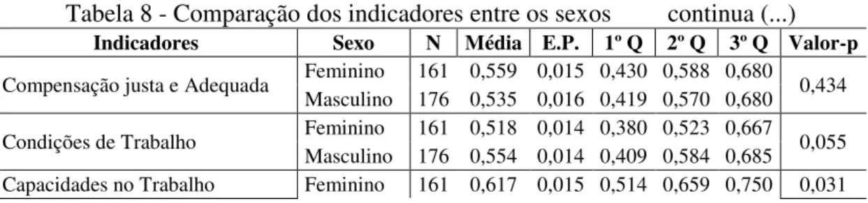 Tabela 8 - Comparação dos indicadores entre os sexos         continua (...) 